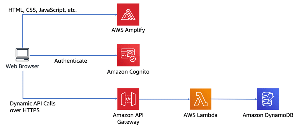 AWS Amplify