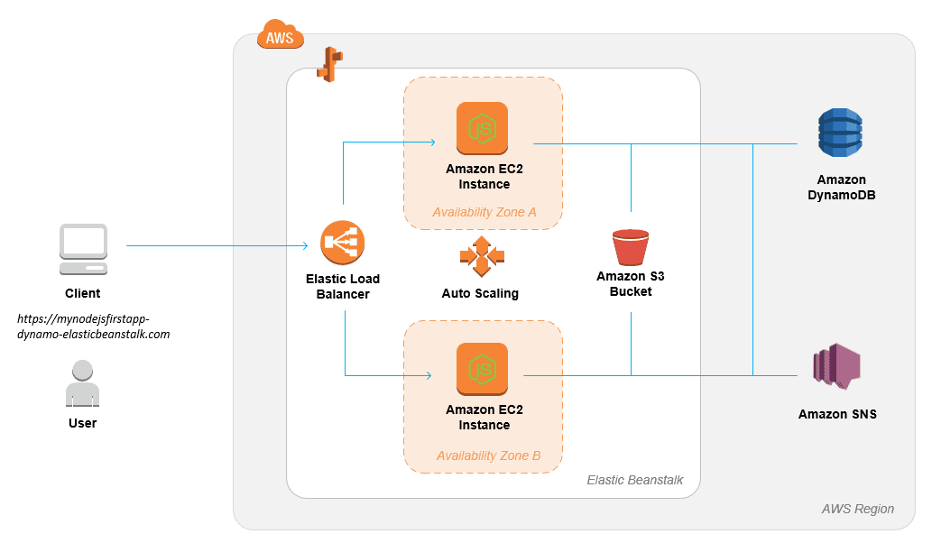 AWS Elastic Beanstalk