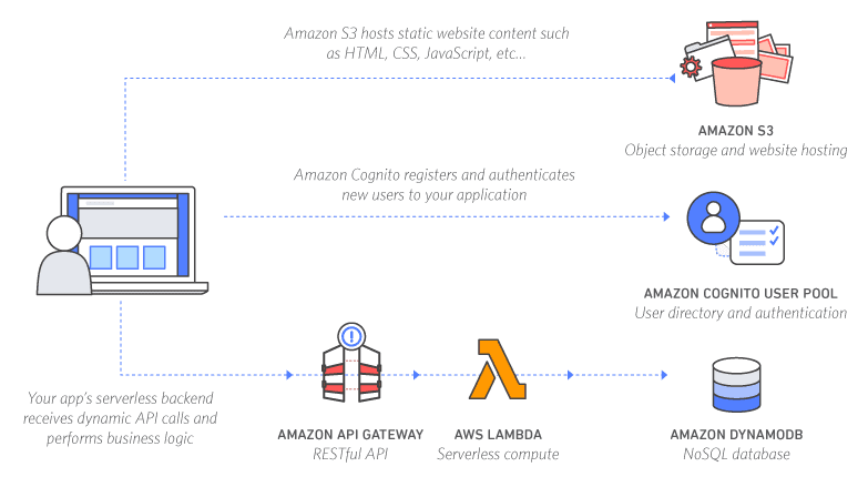 AWS API Gateway & Lambda