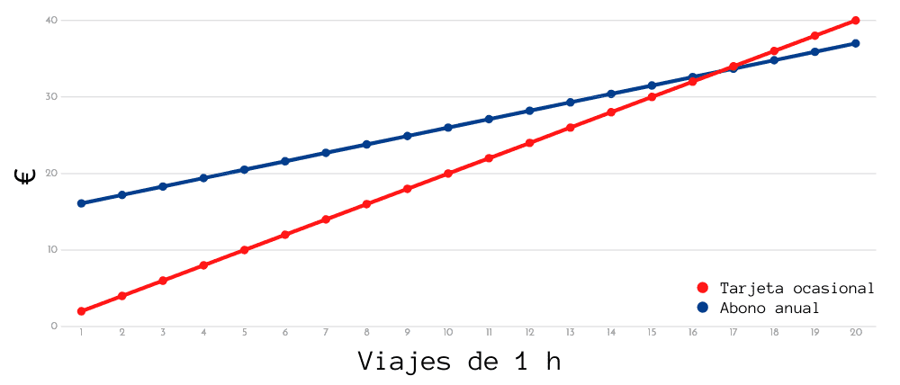 Gráfica BiciMAD