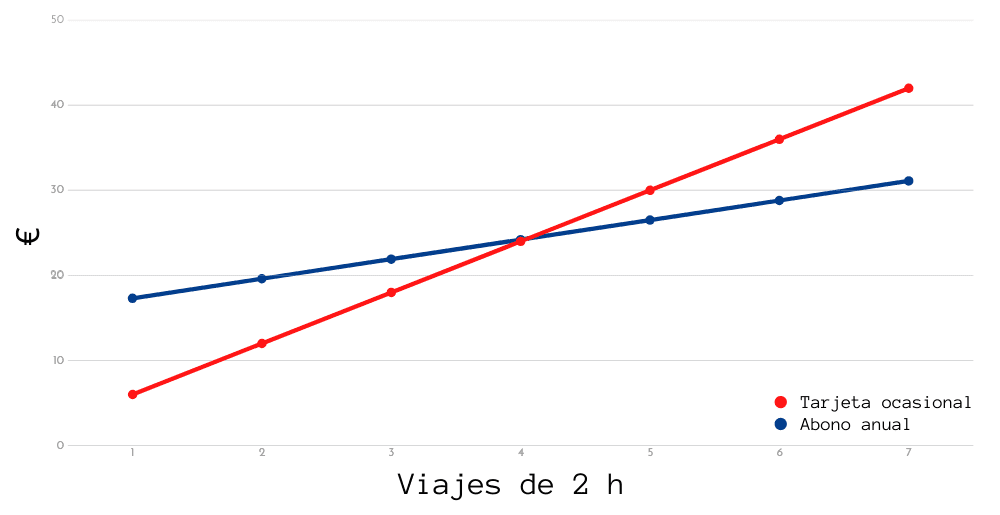 Gráfica BiciMAD