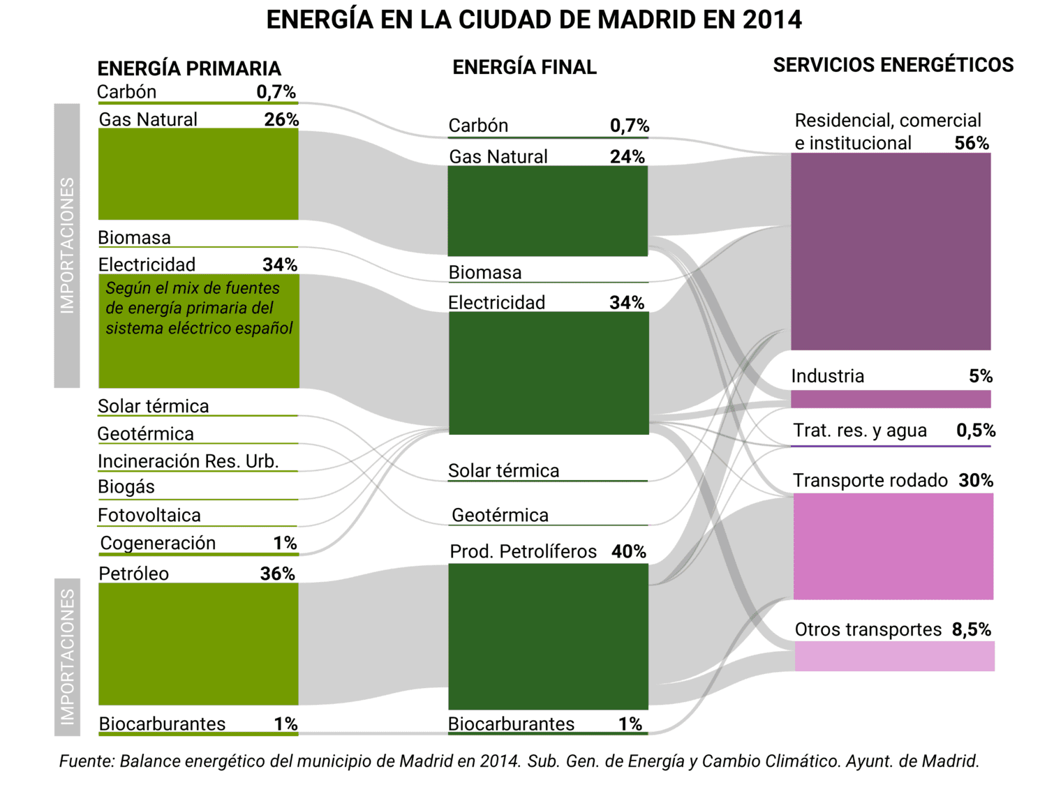 Balance Energético de Madrid