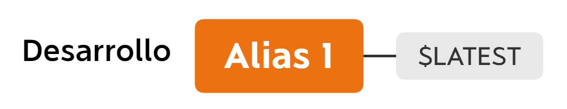 Alexa Skill Lambda Alias