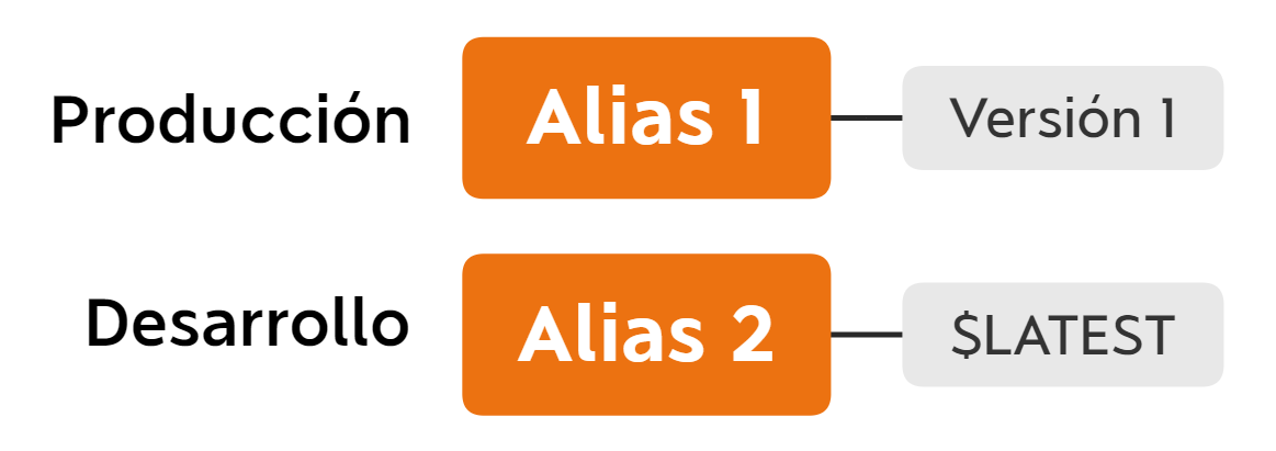 Alexa Skill Lambda Alias