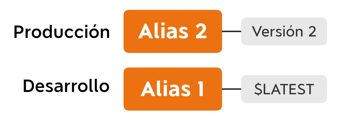 Alexa Skill Lambda Alias