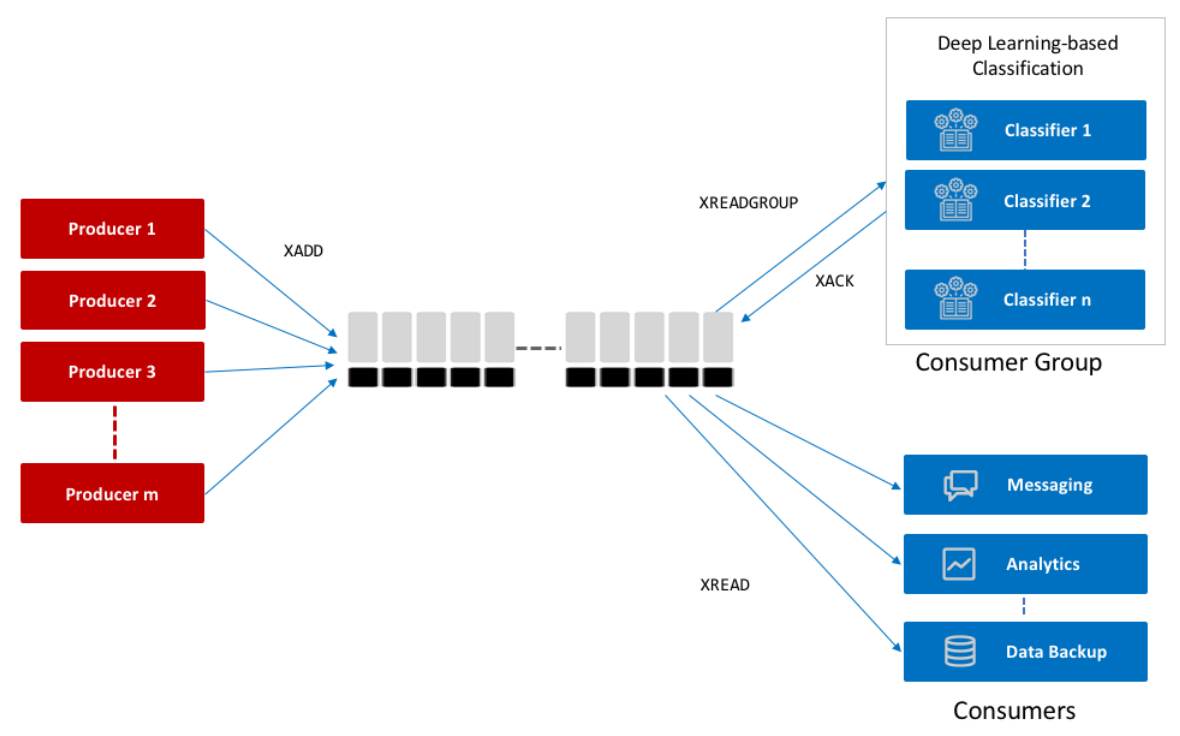 Redis Streams Consumers