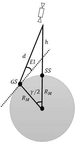 Moon Orbit Design